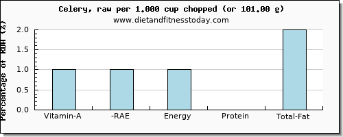 vitamin a, rae and nutritional content in vitamin a in celery